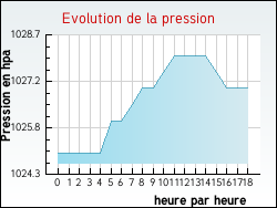 Evolution de la pression de la ville Asques