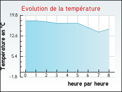 Evolution de la temprature de la ville de Asques