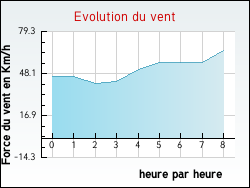 Evolution du vent de la ville Asques