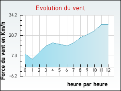 Evolution du vent de la ville Asques