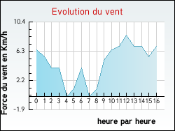 Evolution du vent de la ville Asques