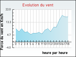 Evolution du vent de la ville Asques