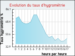 Evolution du taux d'hygrom�trie de la ville Asques