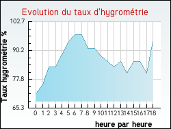 Evolution du taux d'hygrom�trie de la ville Asques