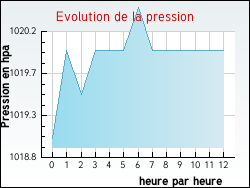 Evolution de la pression de la ville Asques