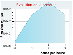 Evolution de la pression de la ville Asques
