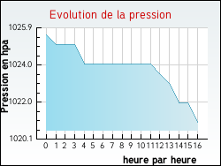 Evolution de la pression de la ville Asques