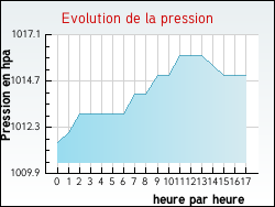 Evolution de la pression de la ville Asques