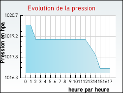 Evolution de la pression de la ville Asques