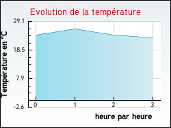 Evolution de la temprature de la ville de Asques