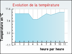 Evolution de la temp�rature de la ville de Asques