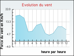 Evolution du vent de la ville Asques