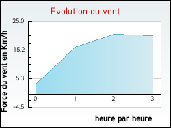 Evolution du vent de la ville Asques