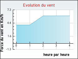 Evolution du vent de la ville Asques