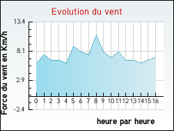 Evolution du vent de la ville Asques
