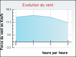 Evolution du vent de la ville Asques