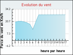 Evolution du vent de la ville Asques