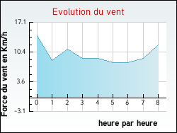 Evolution du vent de la ville Asques