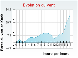 Evolution du vent de la ville Asques