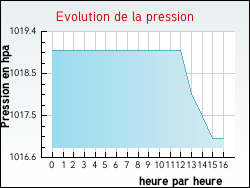 Evolution de la pression de la ville Asquins