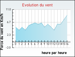 Evolution du vent de la ville Asquins
