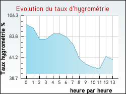 Evolution du taux d'hygromtrie de la ville Assac