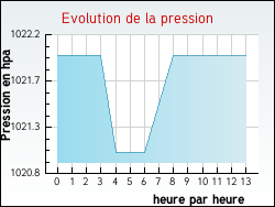 Evolution de la pression de la ville Assac