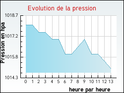 Evolution de la pression de la ville Assac