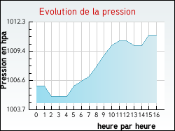 Evolution de la pression de la ville Assac