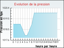 Evolution de la pression de la ville Assac