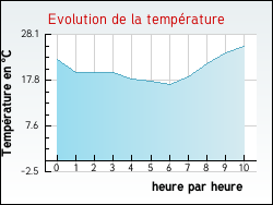 Evolution de la temprature de la ville de Assac