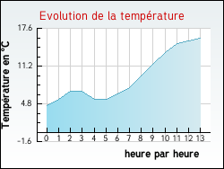 Evolution de la temprature de la ville de Assac