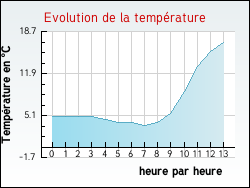 Evolution de la temprature de la ville de Assac
