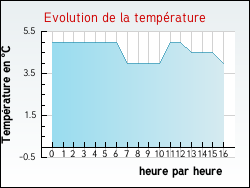 Evolution de la temprature de la ville de Assac