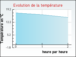 Evolution de la temp�rature de la ville de Assac