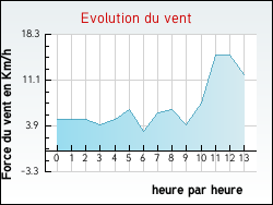 Evolution du vent de la ville Assac