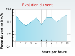 Evolution du vent de la ville Assac