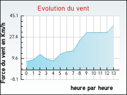 Evolution du vent de la ville Assac