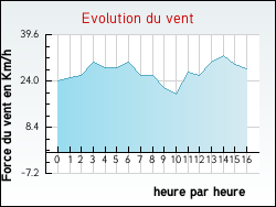 Evolution du vent de la ville Assac