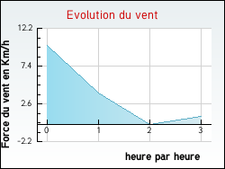 Evolution du vent de la ville Assac