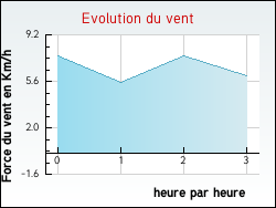 Evolution du vent de la ville Assac