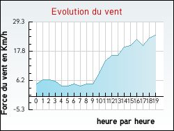 Evolution du vent de la ville Assac