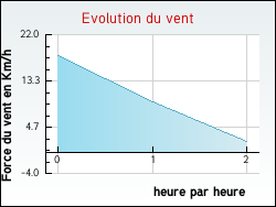 Evolution du vent de la ville Assac