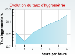 Evolution du taux d'hygromtrie de la ville Assas