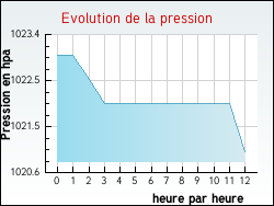 Evolution de la pression de la ville Assas