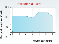 Evolution du vent de la ville Assas