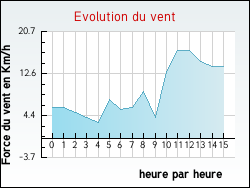 Evolution du vent de la ville Assat