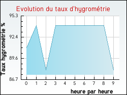 Evolution du taux d'hygrométrie de la ville Assenoncourt