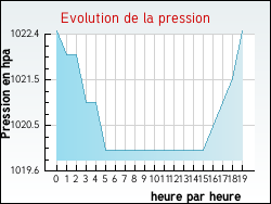 Evolution de la pression de la ville Assenoncourt