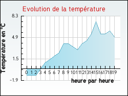 Evolution de la temp�rature de la ville de Assenoncourt